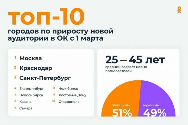 «Одноклассники» составили портрет новых пользователей на платформе