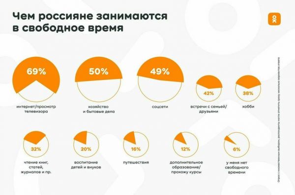 Исследование «Одноклассников»: каждый второй россиянин старается найти единомышленников в социальных сетях