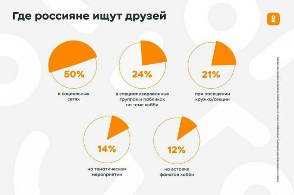 Исследование «Одноклассников»: каждый второй россиянин старается найти единомышленников в социальных сетях