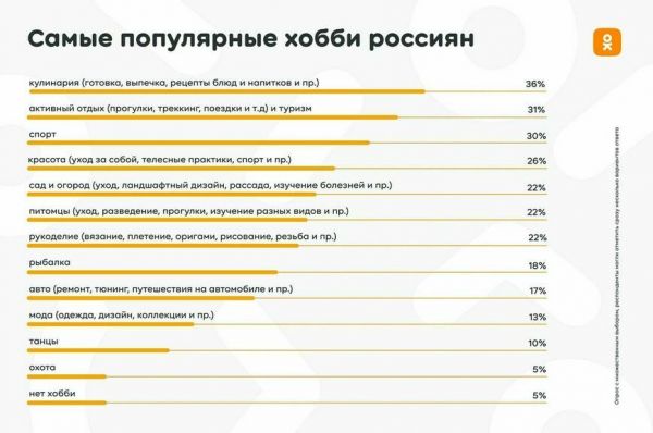 Исследование «Одноклассников»: каждый второй россиянин старается найти единомышленников в социальных сетях