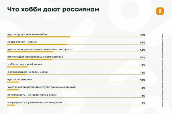 Исследование «Одноклассников»: каждый второй россиянин старается найти единомышленников в социальных сетях