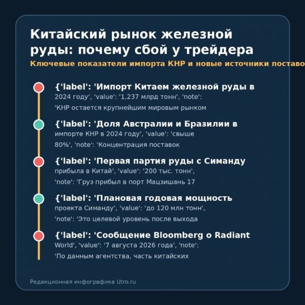 Китайские покупатели железной руды сокращают сделки с Radiant World на фоне вопросов к документам Китайские покупатели железной руды сокращают сделки с Radiant World на фоне вопросов к документам
