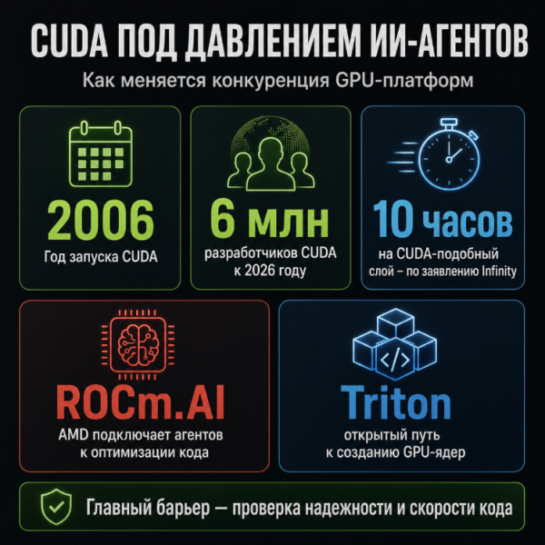 ИИ-агенты начали ослаблять программный барьер Nvidia вокруг платформы CUDA ИИ-агенты начали ослаблять программный барьер Nvidia вокруг платформы CUDA